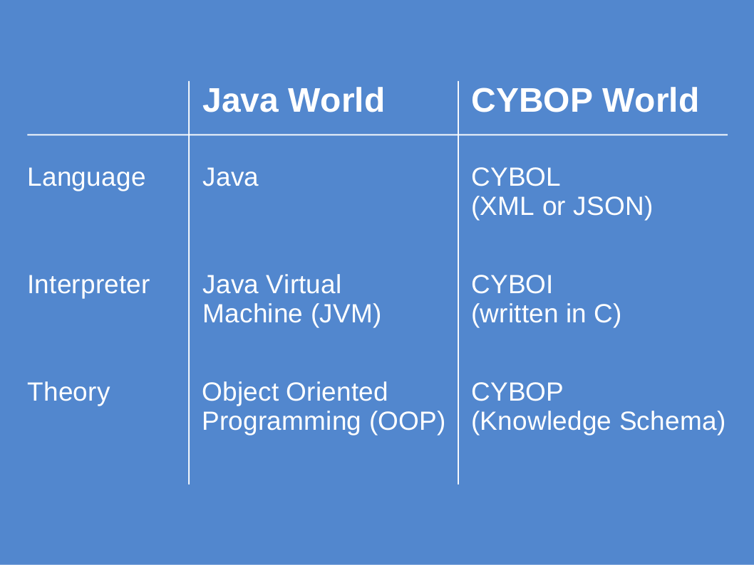 Comparison between Java and CYBOP