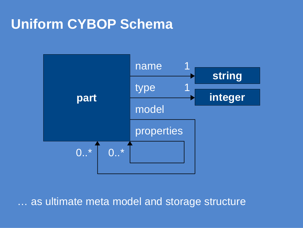 CYBOP Schema